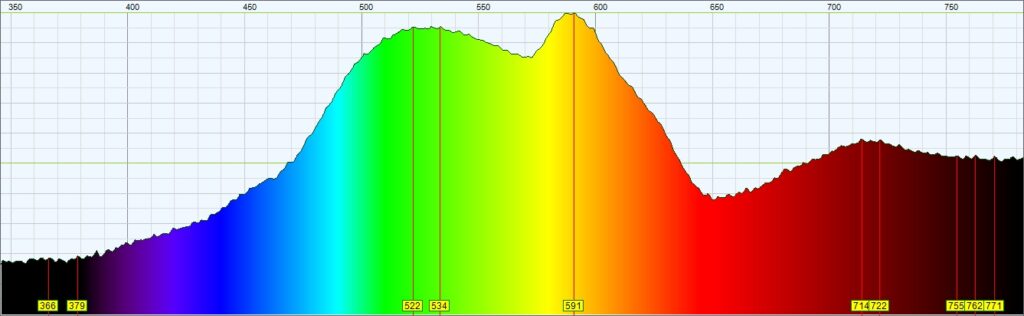 LEDs: The Colour of Light