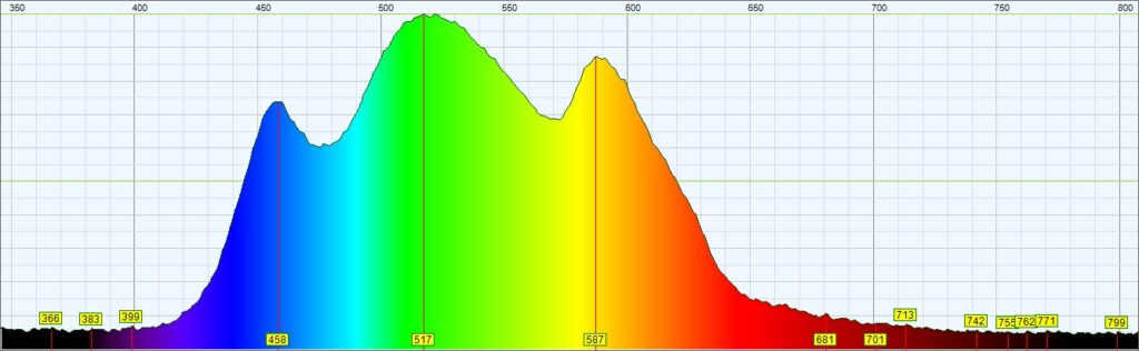 LEDs: The Colour of Light