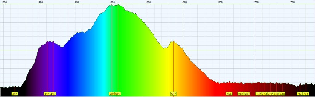 LED Light Spectrum