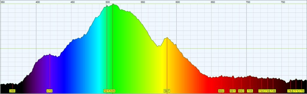 LEDs: The Colour of Light